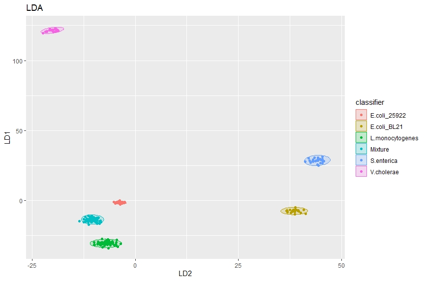 2D Linear Discriminant Analysis Figure