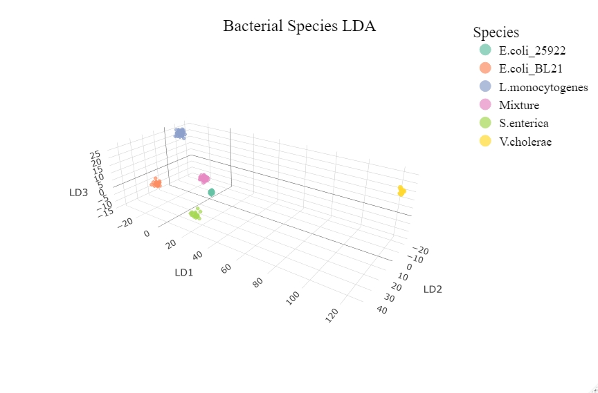 3D Linear Discriminant Analysis Figure